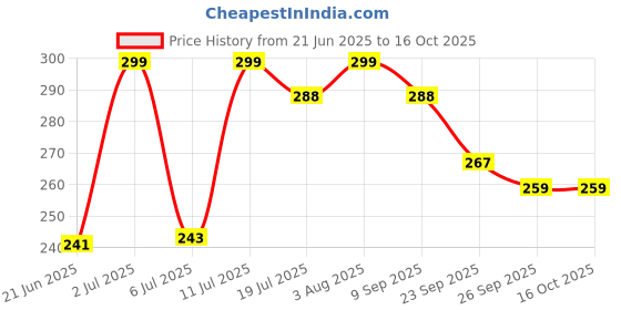 flipkart.com npu Led Foldable Study Reading Lamp Rechargeable Emergency Table Desk Lamp_NP52 Study Lamp npu Price History Graph from 21 Jun 2025 to 16 Oct 2025