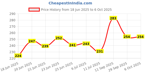 flipkart.com npu Led Foldable Study Reading Lamp Rechargeable Emergency Table Desk Lamp_NP54 Study Lamp npu Price History Graph from 18 Jun 2025 to 5 Oct 2025