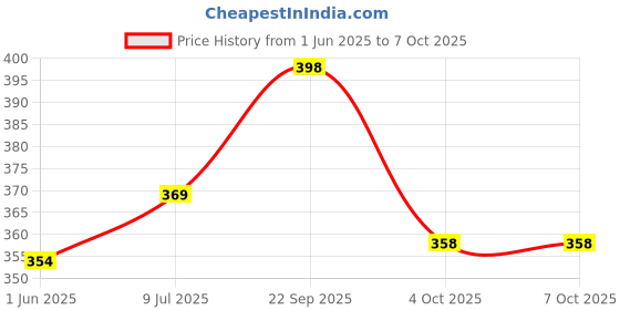 flipkart.com npu New LED Diamond Table Lamp 16 Color Changing Light With Remote 666 Table Lamp npu Price History Graph from 1 Jun 2025 to 7 Oct 2025