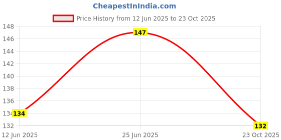 flipkart.com npu School Set npu Price History Graph from 12 Jun 2025 to 23 Oct 2025