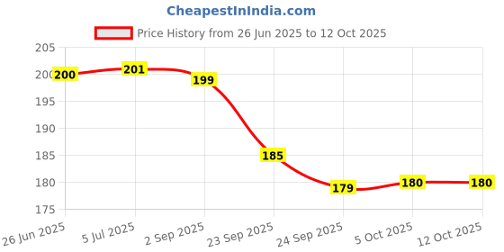 flipkart.com NPU Speaker Anti-Dust Protector Sticker (Short 5 & long 5 Pec) All Smartphones_NP299 Speaker Mod Price History Graph from 26 Jun 2025 to 12 Oct 2025