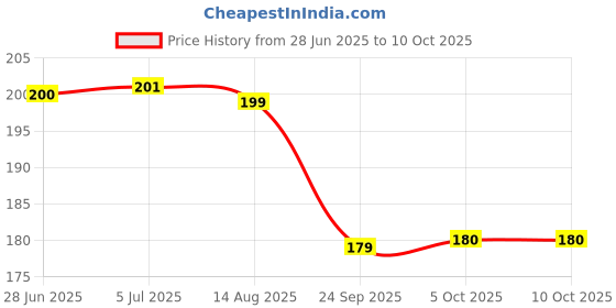 flipkart.com NPU Speaker Anti-Dust Protector Sticker (Short 5 & long 5 Pec) All Smartphones_NP369 Speaker Mod Price History Graph from 28 Jun 2025 to 10 Oct 2025
