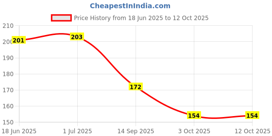 flipkart.com NPU Stylish USB Wired Gaming Mouse With Lighting For Laptop, PC_NP19 Wired Ambidextrous OpticalGaming Mouse Price History Graph from 18 Jun 2025 to 12 Oct 2025