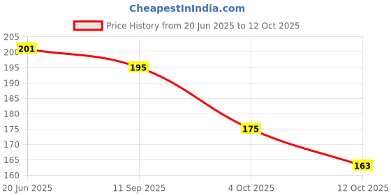 flipkart.com NPU Stylish USB Wired Gaming Mouse With Lighting For Laptop, PC_NP21 Wired Ambidextrous OpticalGaming Mouse Price History Graph from 20 Jun 2025 to 12 Oct 2025