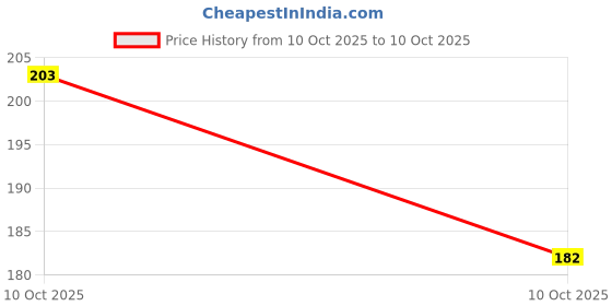 flipkart.com NPU Stylish USB Wired Gaming Mouse With Lighting For Laptop, PC_NP45 Wired Ambidextrous Optical Gaming Mouse Price History Graph from 10 Oct 2025 to 10 Oct 2025