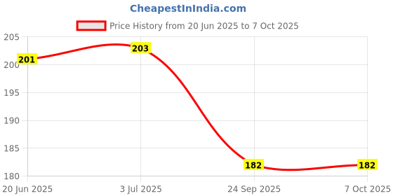 flipkart.com NPU Stylish USB Wired Gaming Mouse With Lighting For Laptop, PC_NP47 Wired Ambidextrous Optical Gaming Mouse Price History Graph from 20 Jun 2025 to 6 Oct 2025