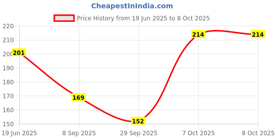 flipkart.com NPU Stylish USB Wired Gaming Mouse With Lighting For Laptop, PC_NP53 Wired Ambidextrous OpticalGaming Mouse Price History Graph from 19 Jun 2025 to 7 Oct 2025
