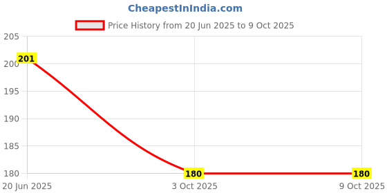 flipkart.com NPU Stylish USB Wired Gaming Mouse With Lighting For Laptop, PC_NP83 Wired Ambidextrous OpticalGaming Mouse Price History Graph from 20 Jun 2025 to 8 Oct 2025