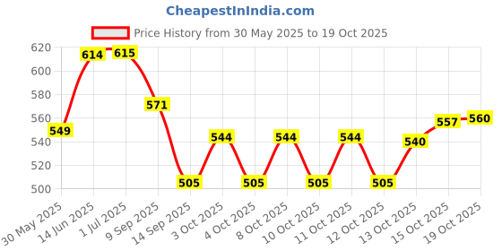 flipkart.com store2508 NQ616 Thick and High Heat Resistant Mats Trivet store2508 Price History Graph from 30 May 2025 to 19 Oct 2025