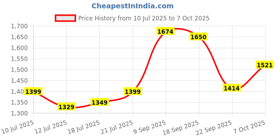 flipkart.com nquest Pediatric Vein Finder Portable & Rechargeable LED Improved Vein Visibility Torch nquest Price History Graph from 10 Jul 2025 to 7 Oct 2025