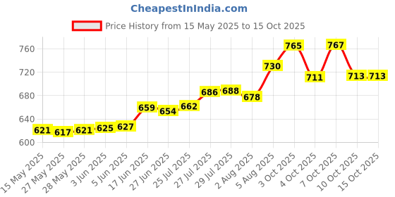 flipkart.com nirlon NR-48475 INDUCTION BASE NON STICK COOKWARE FLAT TAWA-28CM Tawa 28 cm diameter nirlon Price History Graph from 15 May 2025 to 14 Oct 2025