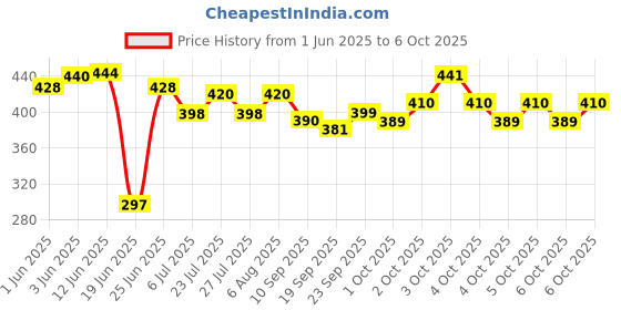 flipkart.com nr creation 4 WHEEL POWER ABDOMINAL ROLLER AB WORKOUT ROLLER AB EXERCISER Ab Exerciser nr creation Price History Graph from 1 Jun 2025 to 6 Oct 2025