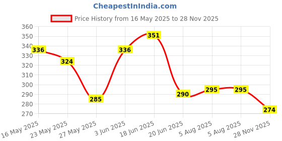 flipkart.com nr enterprise Star Master Sky Starry Night Light Stage Dream Rotating Projection Lamp Purple Night Lamp Single Disco Ball nr enterprise Price History Graph from 16 May 2025 to 28 Nov 2025