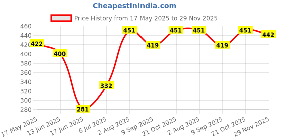 flipkart.com nr enterprises Polyester Kids Washable Polyster Mosquito Net nr enterprises Price History Graph from 17 May 2025 to 29 Nov 2025