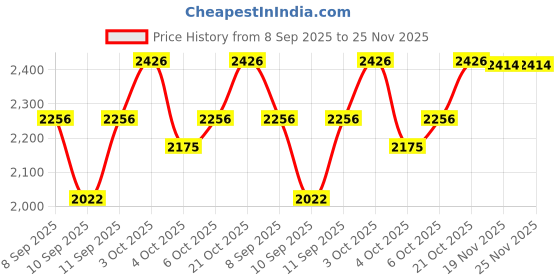 flipkart.com nr industries Plastic Portable Laptop Table nr industries Price History Graph from 8 Sep 2025 to 25 Nov 2025