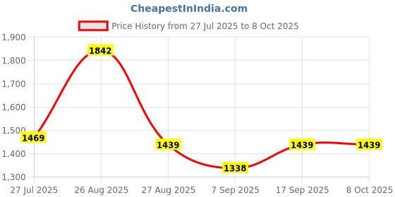 flipkart.com NR SPARE PARTS Haptic/Tactile touchscreen Mobile Display for REALME 6, REALME 6i, REALME 7, High Brightness Display Price History Graph from 27 Jul 2025 to 8 Oct 2025