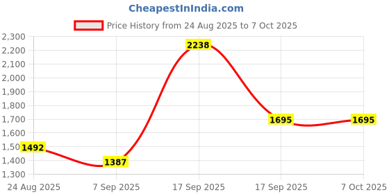 flipkart.com NR SPARE PARTS IPS LCD Mobile Display for Honor & Huawei H8X, HD Display Quality Price History Graph from 24 Aug 2025 to 7 Oct 2025