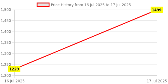 flipkart.com NR SPARE PARTS IPS LCD Mobile Display for MI & REDMI & POCO 9 POWER, POCO M3, High Brightness Display Price History Graph from 16 Jul 2025 to 17 Jul 2025