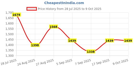flipkart.com NR SPARE PARTS IPS LCD Mobile Display for OPPO A59 5G High Brightness Display Price History Graph from 28 Jul 2025 to 8 Oct 2025