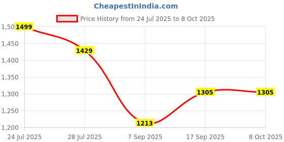 flipkart.com NR SPARE PARTS IPS LCD Mobile Display for REALME & NARZO C-51, C-53, N-53 High Brightness Display Price History Graph from 24 Jul 2025 to 8 Oct 2025