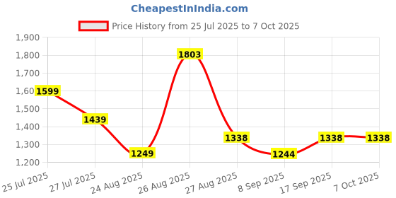 flipkart.com NR SPARE PARTS IPS LCD Mobile Display for Vivo Y02, Y02A, Y02T High Brightness Display Price History Graph from 25 Jul 2025 to 7 Oct 2025