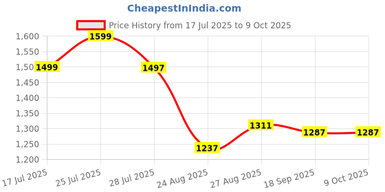 flipkart.com NR SPARE PARTS IPS LCD Mobile Display for Vivo Y22, Y22S, Y17S, Y28 5G, High Brightness Display Price History Graph from 17 Jul 2025 to 9 Oct 2025
