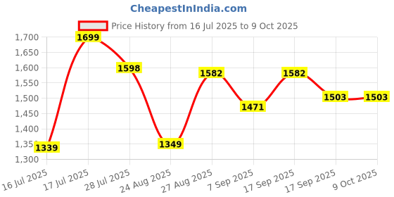 flipkart.com NR SPARE PARTS IPS LCD Mobile Display for Vivo Y27, Y27S, Y36 High Brightness Display Price History Graph from 16 Jul 2025 to 8 Oct 2025