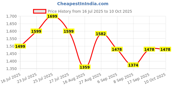 flipkart.com NR SPARE PARTS IPS LCD Mobile Display for Vivo Y75 5G, Y56, T1 5G, T2X, IQ Z6 High Brightness Display Price History Graph from 16 Jul 2025 to 10 Oct 2025