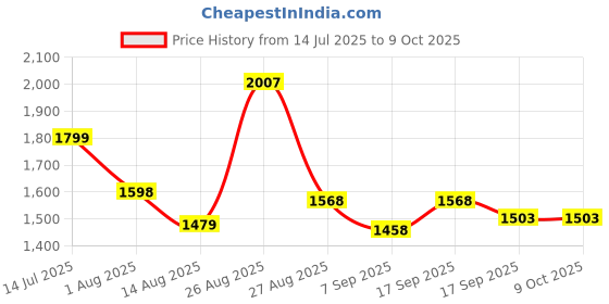 flipkart.com NR SPARE PARTS TFT LCD Mobile Display for MI & REDMI Note 10, Note 10s, 500+ Brightness Display Price History Graph from 14 Jul 2025 to 8 Oct 2025