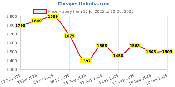 flipkart.com NR SPARE PARTS TFT LCD Mobile Display for OPPO & REALME A3X, A3 5G, A3 Pro, A60, Realme 12X, Realme C65 Price History Graph from 17 Jul 2025 to 10 Oct 2025