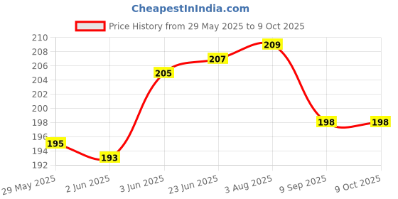 flipkart.com nr trader L Bracket 1 1/2 " (12 Pcs) 1 1/2 Shelf Bracket nr trader Price History Graph from 29 May 2025 to 9 Oct 2025