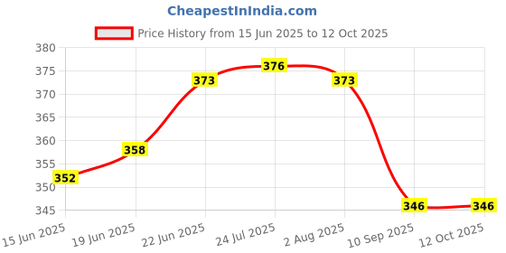 flipkart.com nr trders Panel Lock Socket Key Male Threaded (1 Set ) Round Shape Lock nr trders Price History Graph from 15 Jun 2025 to 12 Oct 2025