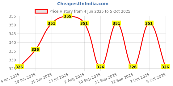 flipkart.com nr trders Panel Lock Socket Key Male Threaded (1 Set ) Triangle Shape Lock nr trders Price History Graph from 4 Jun 2025 to 5 Oct 2025