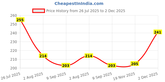 flipkart.com nr trders Timer Knob Dryer Washer LG-Washing Machine (4 Pcs) White & Silver (LG-001) Appliance Knob nr trders Price History Graph from 26 Jul 2025 to 2 Dec 2025
