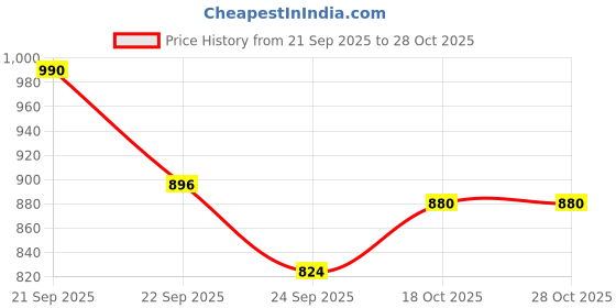 flipkart.com aproaziz NR Wooden Activity Baby Walker nadavandi for Kids Inflatable Sofa/ Chair aproaziz Price History Graph from 21 Sep 2025 to 28 Oct 2025