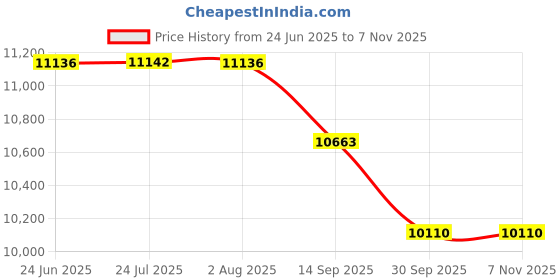 flipkart.com brizenta NR12014 NR12014 Western Commode brizenta Price History Graph from 24 Jun 2025 to 6 Nov 2025