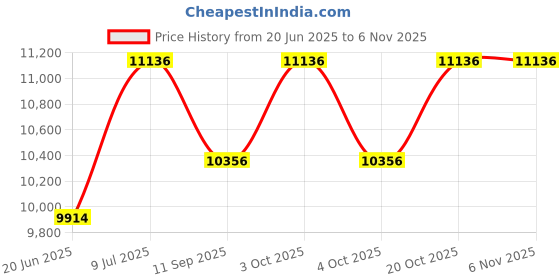 flipkart.com brizenta NR12015 NR12015 Western Commode brizenta Price History Graph from 20 Jun 2025 to 6 Nov 2025