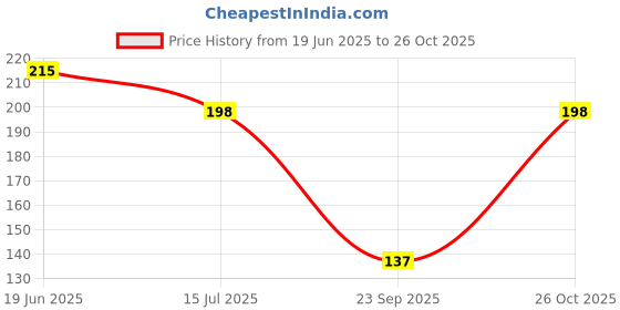 flipkart.com nrd fashions Plastic Windchime nrd fashions Price History Graph from 19 Jun 2025 to 26 Oct 2025
