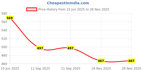 flipkart.com nrg 1 L Manual Ice Cream Maker nrg Price History Graph from 15 Jun 2025 to 26 Nov 2025