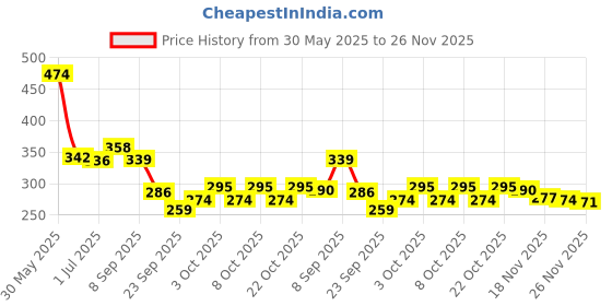 flipkart.com nrg Matka Kitchen Rack Water Pot Stand for Round surface matka | Pot Stand for water pot Steel nrg Price History Graph from 30 May 2025 to 26 Nov 2025