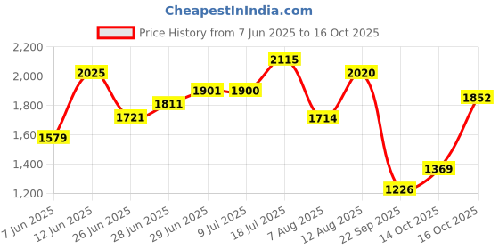 flipkart.com puma NRGY Comet Running Shoes For Women puma Price History Graph from 7 Jun 2025 to 16 Oct 2025