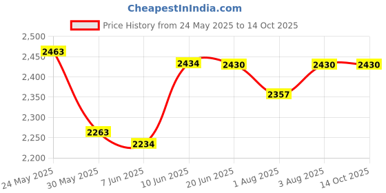 flipkart.com aamivi NRI Baby Cradle Baby Bedding Hanging Swing Cradle with Cotton Hammock 6Kg aamivi Price History Graph from 24 May 2025 to 14 Oct 2025