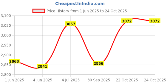 flipkart.com super ajanta Nri Foldebale Born Baby Sleep Swing Cradle Crib Cartoon super ajanta Price History Graph from 1 Jun 2025 to 24 Oct 2025