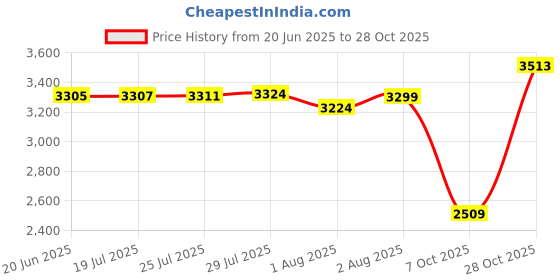 flipkart.com super ajanta Nri Foldebale Born Baby Sleep Swing Cradle Ghodiyu/Palna/Zula (silver) Crib Cartoon super ajanta Price History Graph from 20 Jun 2025 to 28 Oct 2025