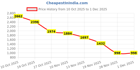 flipkart.com NRJI VR BOX WITH A3 EARPHONE Price History Graph from 10 Oct 2025 to 1 Dec 2025