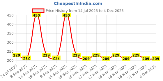 flipkart.com NRL Creation Selfie Beauty Ring Light (Rechargeable) LED Flash White Light for All Smartphones Ring Flash Price History Graph from 14 Jul 2025 to 4 Dec 2025