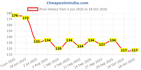 flipkart.com lip ray NRP 6 lip ray Price History Graph from 5 Jun 2025 to 17 Oct 2025