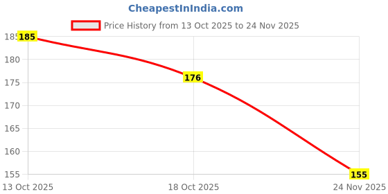 flipkart.com nrp Spiral A4 Notebook Single Line Ruled 400 Pages nrp Price History Graph from 13 Oct 2025 to 24 Nov 2025