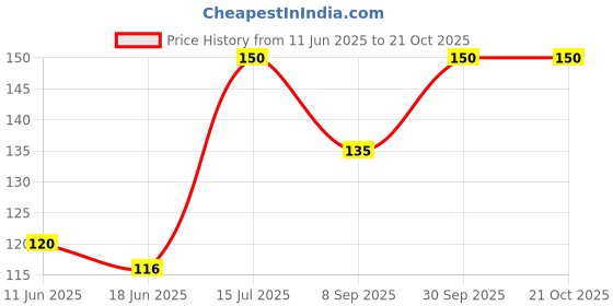 flipkart.com nrson Women Yellow, Brown Potli nrson Price History Graph from 11 Jun 2025 to 21 Oct 2025