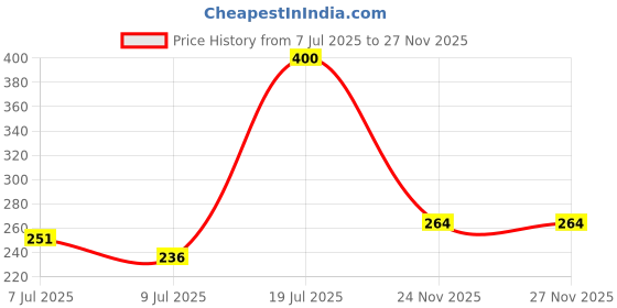 flipkart.com nrt FT-30MTR Measurement Tape nrt Price History Graph from 7 Jul 2025 to 24 Nov 2025